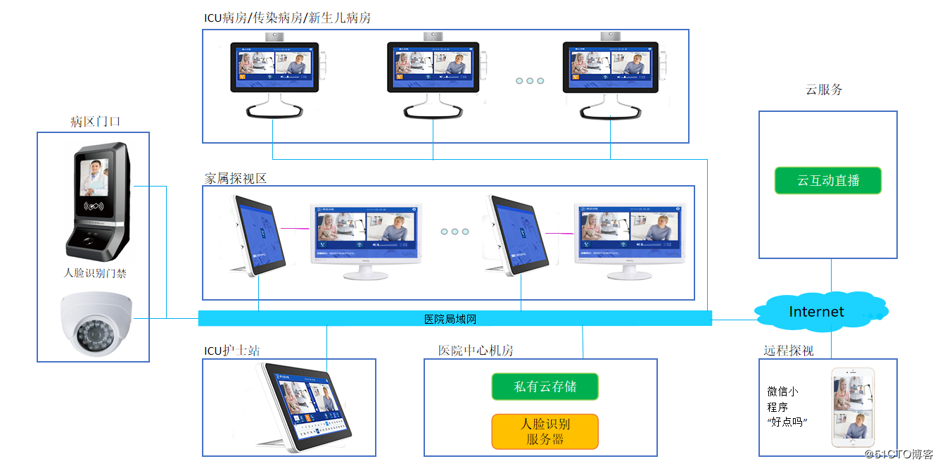 ICU探視對(duì)講概述和系統(tǒng)功能