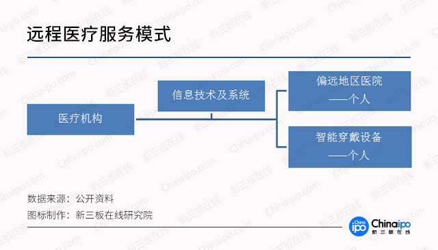 診療模式大創(chuàng)新，數(shù)字化遠(yuǎn)程醫(yī)療市場(chǎng)潛力無(wú)限