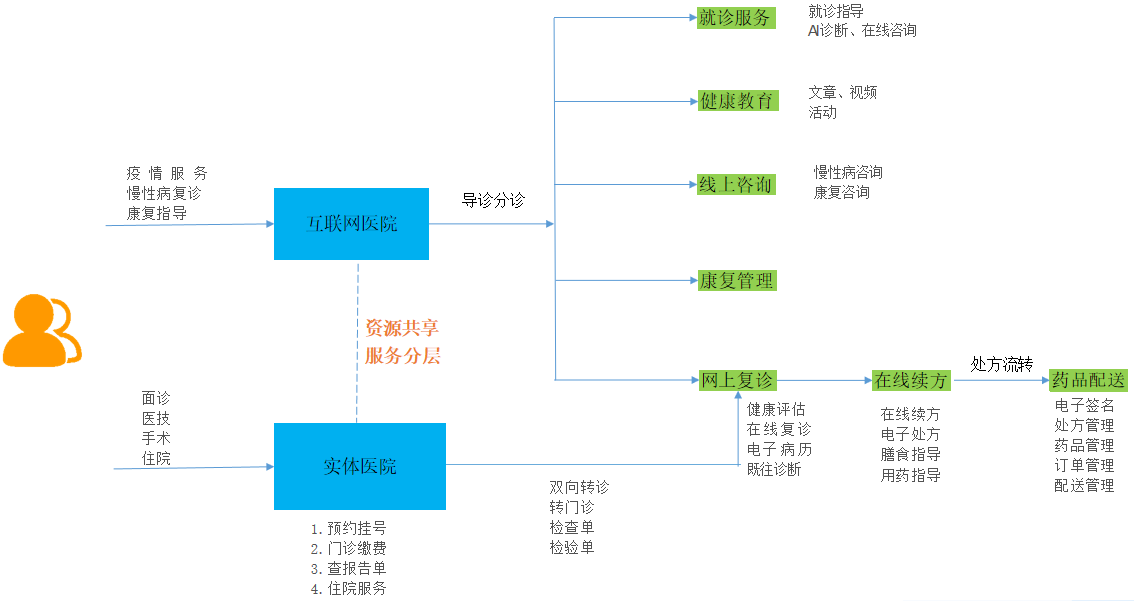 互聯(lián)網(wǎng)醫(yī)院1.png